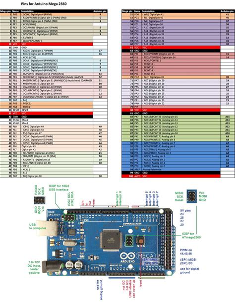 Arduino Mega 2560 SPI Pinout Guide: Everything You Need to .